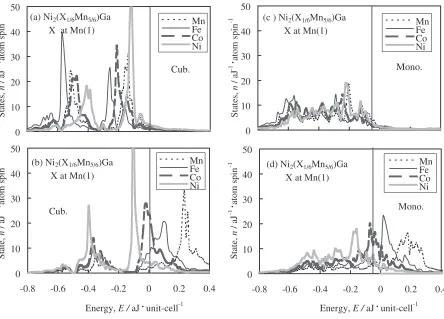 Fig. 6Local DOS of X atoms in s-m1. Four curves distinguish the cases of X = Mn, Fe, Co and Ni in Ni2(X1=6Mn5=6)Ga, respectively.The DOS for the cubic structure are shown in (a) and (b) and for the monoclinic structure in (c) and (d)