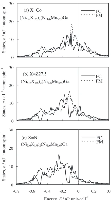 Fig. 8Local DOS of X atoms in s-Nm1-n1. The DOS of X = Co, Z27.5and Ni in (Ni5=6X1=6)2(Ni1=6Mn5=6) Ga are shown in (a), (b) and (c),respectively
