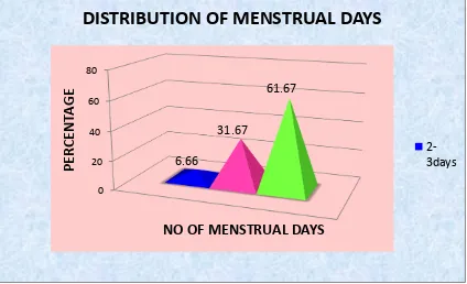 Figure 1 – percentage distribution of menstrual days for the Adolescent girls.