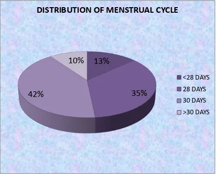 Figure 2 – percentage distribution of menstrual cycle for adolescent girls. 