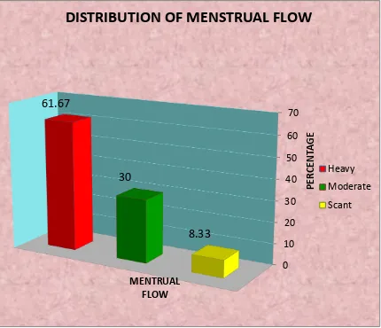 Figure 3 –  percentage wise distribution of menstrual cycle  of adolescent girls.