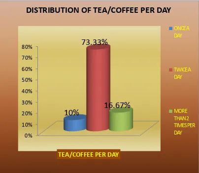 Figure 4 –  percentage wise distribution of drink Tea/coffee  per day of adolescent 