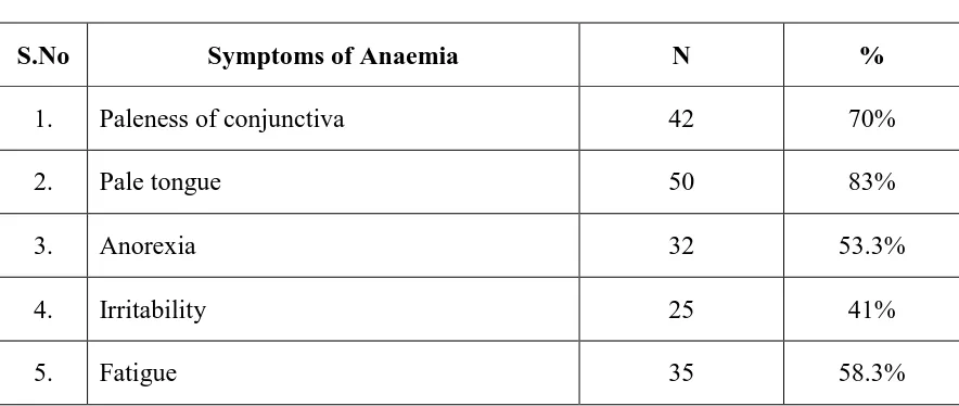 TABLE 2.1 Frequency and percentage distribution on symptoms of anaemia among adolescent girls 