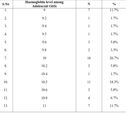 TABLE 2.2 Frequency and Percentage  of pretest haemoglobin level  among Adolescent Girls  
