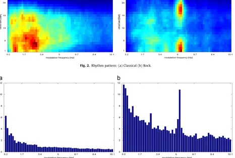 Fig. 3. Rhythm histograms: (a) Classical (b) Rock.