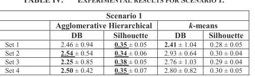 TABLE IV.  EXPERIMENTAL RESULTS FOR SCENARIO 1. 