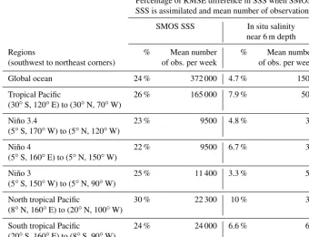 Table 3. Percentage of RMSE difference in SSS for SMOS and for in situ salinity at 6 m depth in different regions