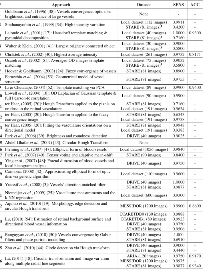 Table 3. List of optic disc detection methods 