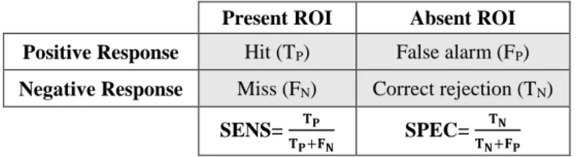 Table 2. Signal detection indices and derived evaluation metrics  Present ROI  Absent ROI  Positive Response  Hit (T P )  False alarm (F P )  Negative Response  Miss (F N )  Correct rejection (T N ) 