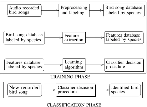 Fig. 1.The general classiﬁcation framework