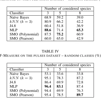 TABLE ITABLE IIIF-MEASURE ON THE FULL AUDIO RECORDS DATASET (%)F-MEASURE ON THE FULL AUDIO DATASET