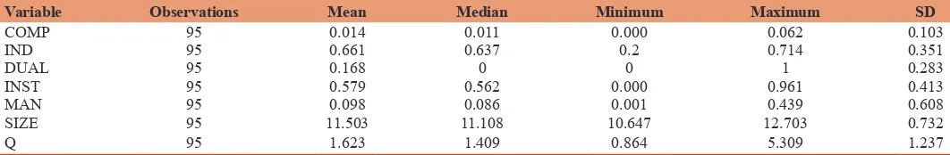 Table 1: Descriptive data for research variables