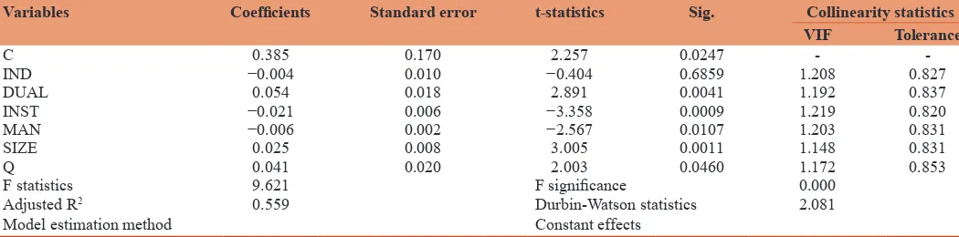 Table 2: Results of tests for estimating research model