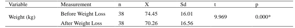 Table 1. The Participants’ Descriptive Statistics Before and After Acute Weight Loss 