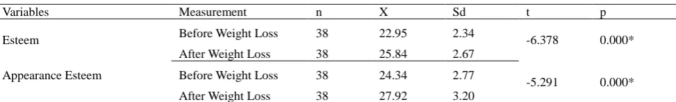 Table 3. The Comparison of The Participants’ BMI Values Before and After Acute Weight Loss 