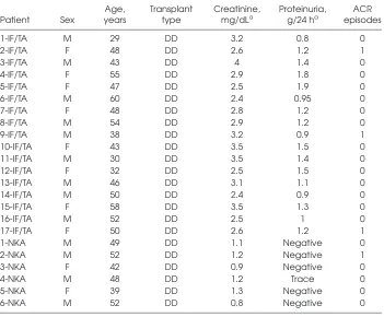 Table 1. Characteristics of the studied patients.