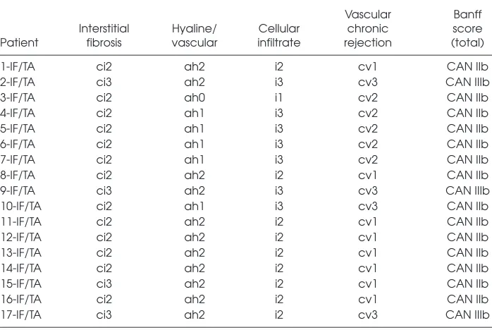 Table 2. Histological evaluation of IF/TA biopsies using Banff 97 (11)