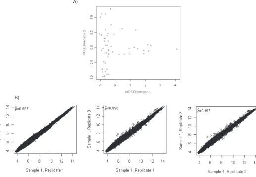 Figure 1. (A) Plot of two-dimensional multidimensional scaling coordinates derived from quality assessment data for the included mi-croarrays