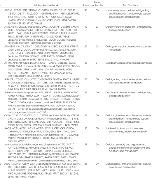 Table 3. Biological networks ranked by score in kidney tissues from patients with IF/TA.