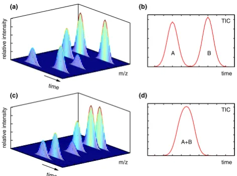 Figure 2GC-MS dataTwo scenarios illustrating the problem of peak overlap in Two scenarios illustrating the problem of peak over-lap in GC-MS data