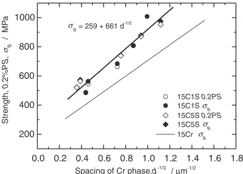 Fig. 4Eﬀect of drawing strain on spacing (d) and thickness (t) of Cr phasein Cu–15%Cr–0.1%Sn (15C1S), Cu–15%Cr–0.5%Sn (15C5S) and Cu–15%Cr (15Cr).