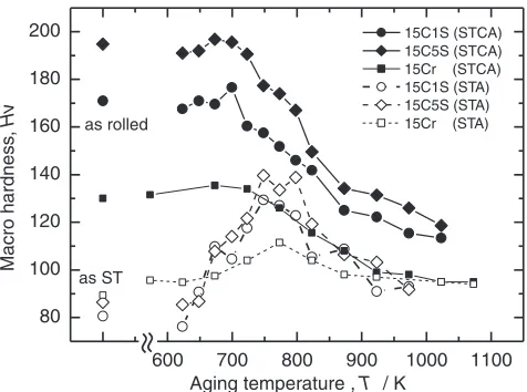 Fig. 8Eﬀect of aging temperature on the macrohardness of STCAspecimens in 15C1S, 15C5S and 15Cr