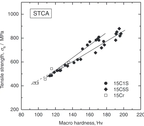 Fig. 13Relation between tensile strength and macrohardness in the colddrawn 15C1S, 15C5S and 15Cr (STC specimens).