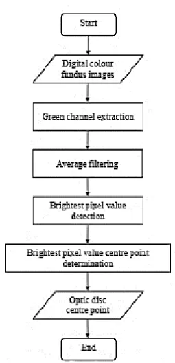 Fig. 3. Optic disc point candidate method 