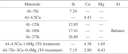 Table 1Chemical compositions of specimens (mass%).