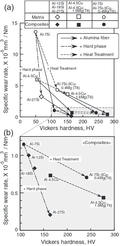 Table 2Macro and micro Vickers hardness of alloys and composites. (a)macro Vickers (load = alloys: 10 kg, composites: 20 kg)
