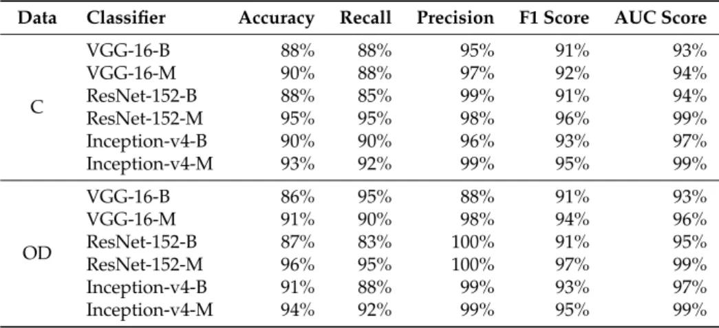 Table 5. Evaluation of model performance for glaucoma diagnosis over the testing dataset.