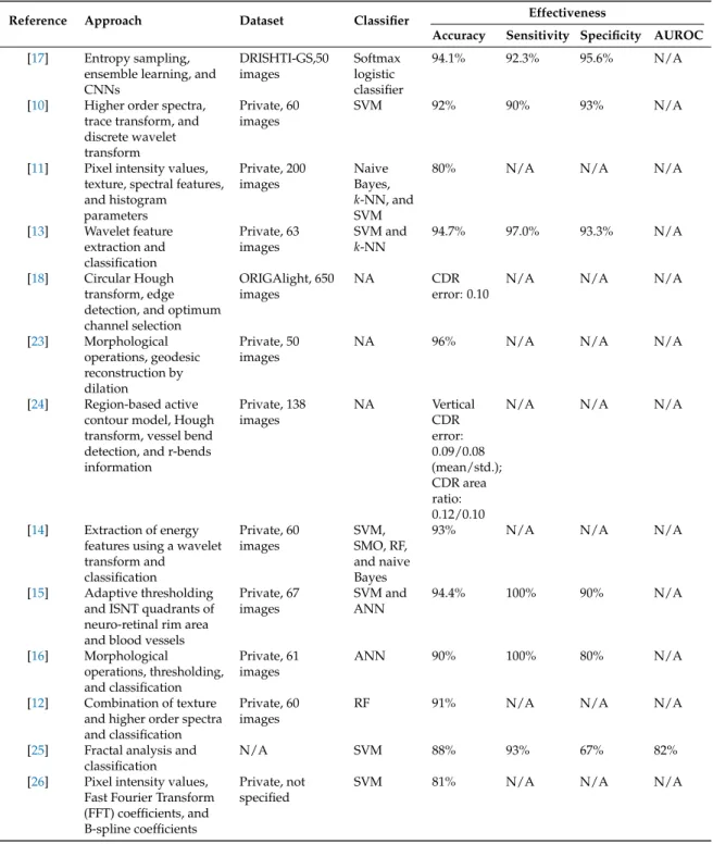 Table 1. Overview of computer-aided diagnosis for glaucoma. The dataset described covers both training and validation sets