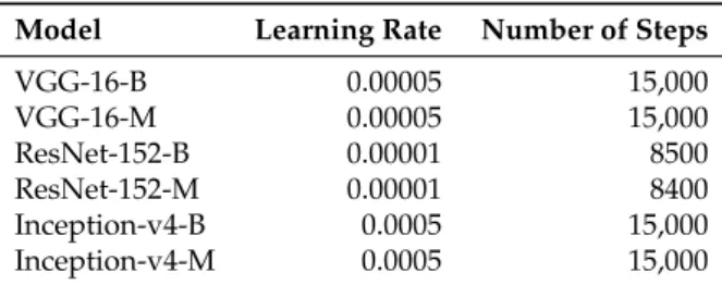 Table 4. Hyperparameter values. We used early stopping to alleviate overfitting.