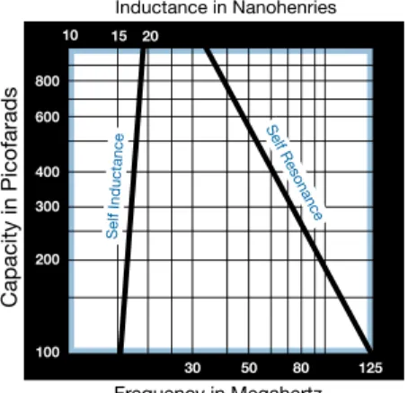 Figure 2 — Self-Resonance and Self-Inductance  vs. Capacity (Typical Data)