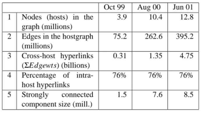 Table 2. Hostgraphs used in the measurements.