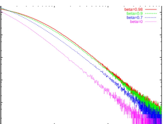 Figure 4. indegree distribution as predicted by the “re- “re-link model” with varying β values.