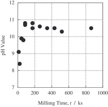 Fig. 1pH values of colloidal solutions after milling for various time withR ¼ 1.