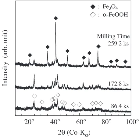 Fig. 6XRD patterns of nanoparticles after milling for various time withR ¼ 0:5.