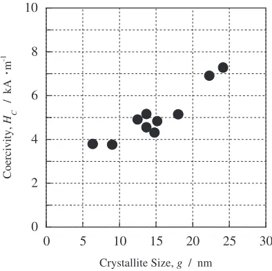 Fig. 9Inﬂuence of crystallite size on coercivity of Fe3O4 nanoparticles.