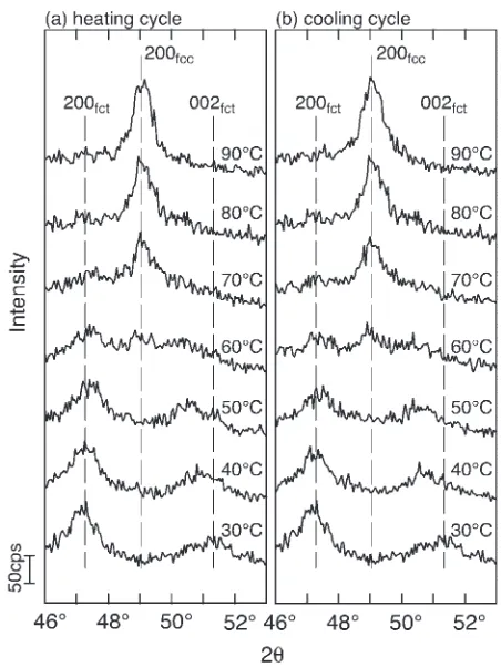 Fig. 6Surface morphology of annealed ﬁlms with various thickness andPd contents.