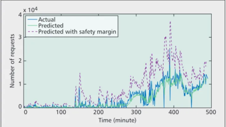 Figure 2. Actual versus predicted number of requests for cate- cate-gory 3. Time (minute)100x 104010Number of requests234200 300 400 500ActualPredicted