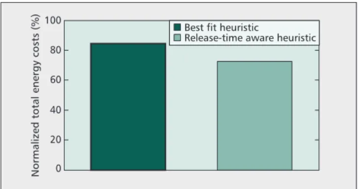 Figure 5. Total energy overhead incurred from running the Google cluster under different placement heuristics  (nor-malized w.r.t