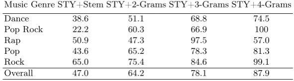 Table 5. Results for the individual representations with stopwords removal