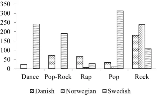 Fig. 1. Distribution of song lyrics by genres according to each Nordic language