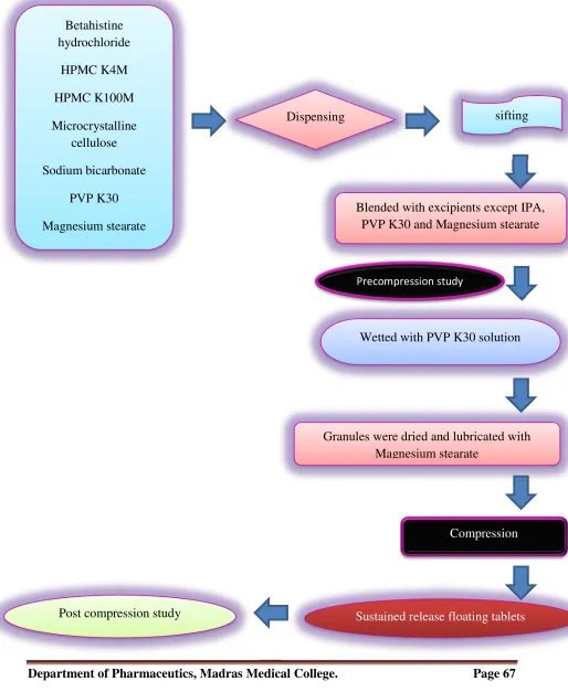 Fig.8.1: Schematic representation of formulation development of BET hydrochloride floating tablets 