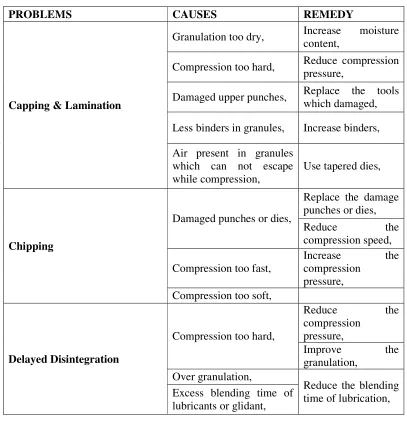 Table No 01: Tablet Trouble Shooting1