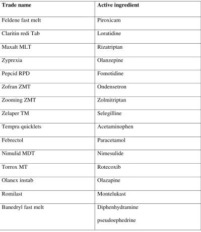 Table no -2  Commercially available various dispersible tablets 