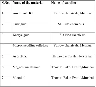 Table No 3: List of drugs & excipients 