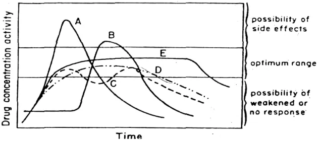 Fig No.1: Relationship between drug concentration or activity and time, for products Relationship between drug concentration or activity and time, for products Relationship between drug concentration or activity and time, for products 