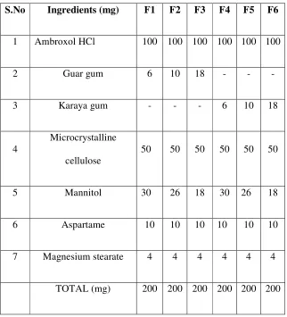 Table No: 7 Composition of  Oral disintegrating tablets of Ambroxol HCl 